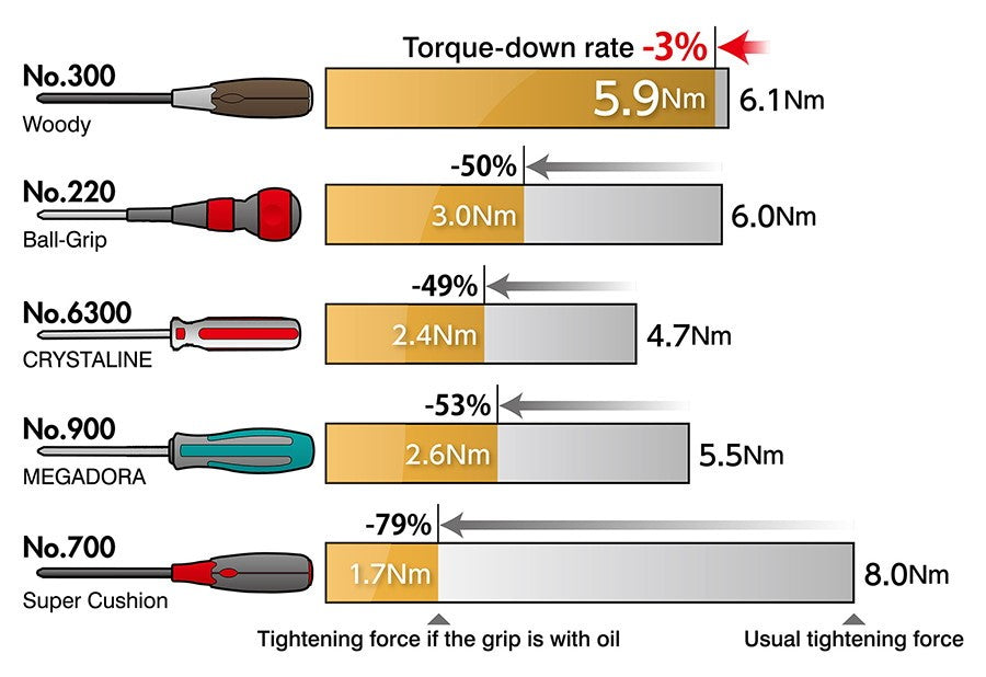 Vessel 336PS Non-Slip Wood Composite Thru Tang Screwdriver Set 6 Pieces